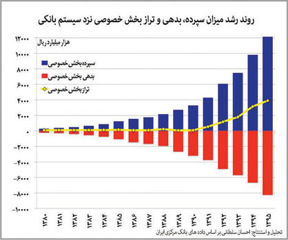اقتصاد ایران در باتلاق بانک‌های خصوصی