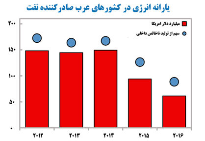 سهم 26 درصدی یارانه «واقعی» انرژی از اقتصاد ایران