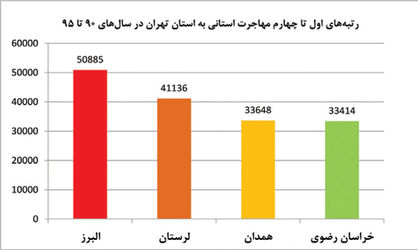 مهاجرت نیم میلیون نفر به تهران در 5 سال
