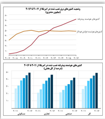 تفاوت چشمگیر هوشمندی کنتورهای برق ایران و جهان