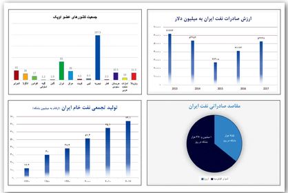 اثبات نقش ایران در معادلات نفت با عدد و رقم