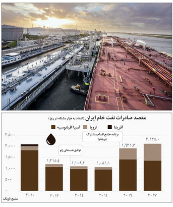 افق صادرات نفت ایران در نیمه دوم سال