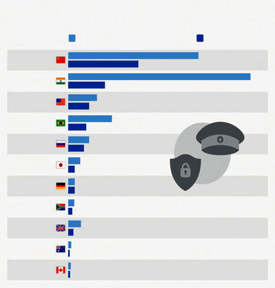 امنیتی‌های خصوصی بالاتر از پلیس‌های رسمی