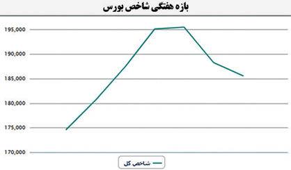 افزایش ارزش معاملات در بورس تهران
