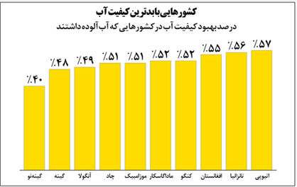 نیمی از ساکنان آفریقا از آب سالم بی‌بهره‌اند