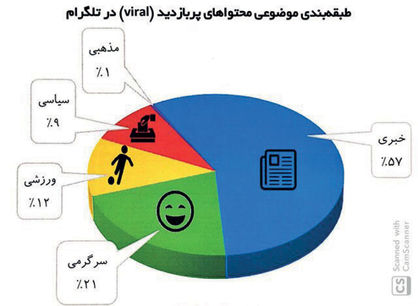 بررسی سهم تلگرام در ایجاد محتوا توسط دانشگاه تهران