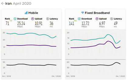 کاهش ۲ مگابیتی سرعت اینترنت موبایل از ابتدای سال میلادی