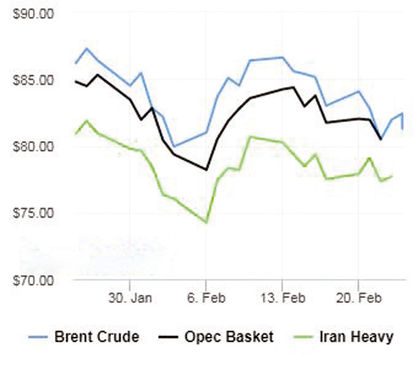 کاهش صادرات روسیه محرک صعود نفت شد