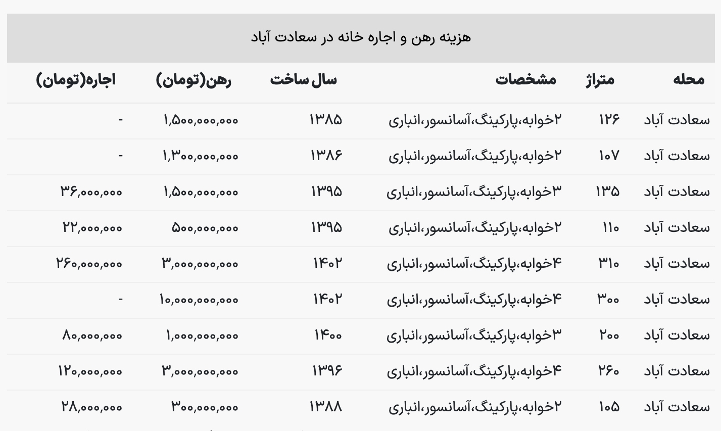 هزینه رهن و اجاره آپارتمان مسکونی با متراژ بالا در سعادت‌آباد تهران چقدر است؟+ جدول
