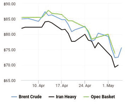 سومین کاهش هفتگی متوالی قیمت نفت رقم خورد