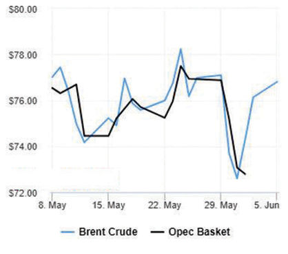 قیمت نفت تحت تاثیر اعلام عربستان برای کاهش تولید