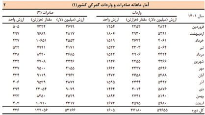 افت وزنی تجارت ایران در 1401