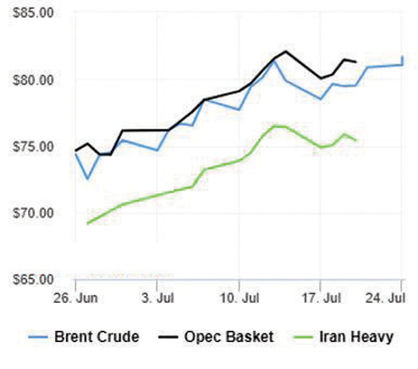 عقبگرد نفت در آستانه افزایش نرخ بهره امریکا
