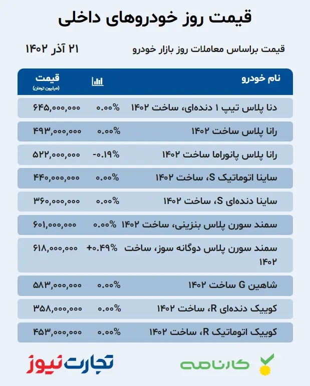 جدول قیمت خودروهای داخلی در بازار آزاد ۲۱ آذر ۱۴۰۲