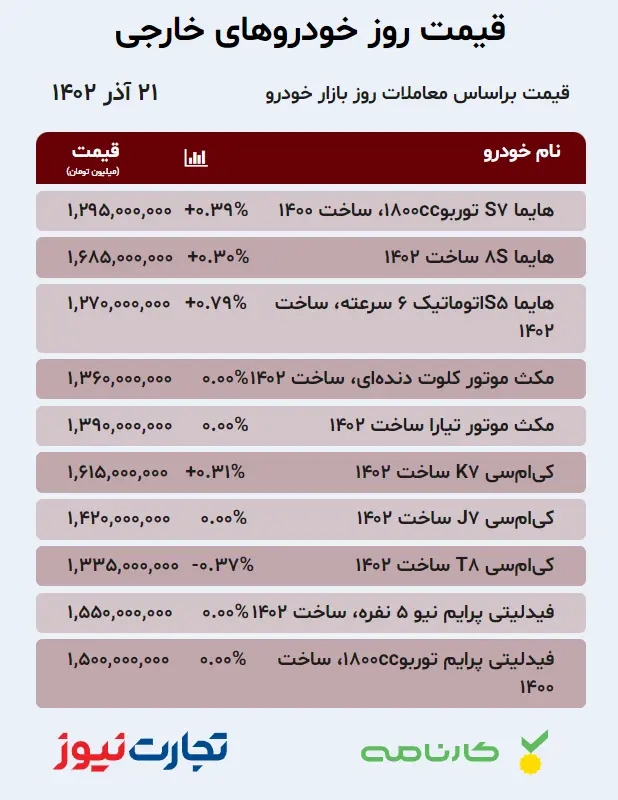 جدول قیمت خودروهای خارجی در بازار آزاد ۲۱ آذر ۱۴۰۲