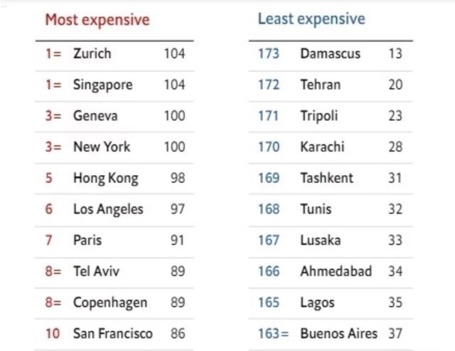 ۱۰ شهر گران جهان در سال ۲۰۲۳/ جایگاه تهران در لیست شهرهای گران دنیا کجاست؟+ جدول