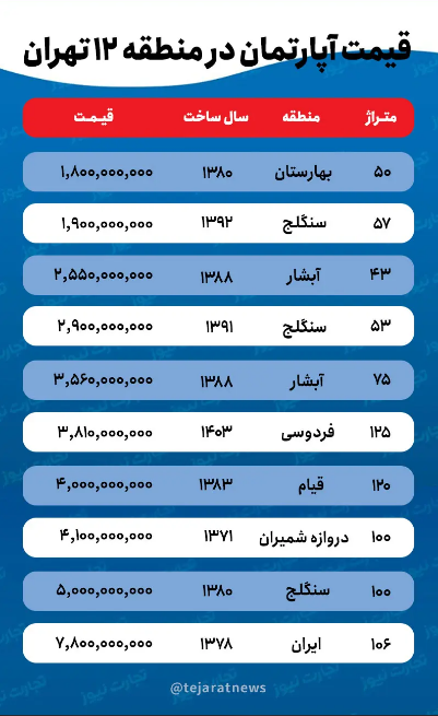 متوسط قیمت خانه در منطقه ۱۲ تهران متری چند؟ + جدول