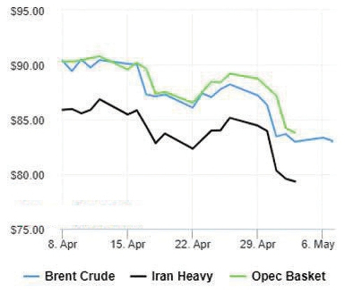قیمت نفت در پی حملات رژیم صهیونیستی به غزه صعود کرد