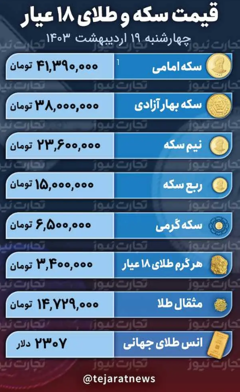 قیمت طلا و سکه امروز ۱۹ اردیبهشت ۱۴۰۳؛ طلای ۱۸ عیار ارزان شد؟ + جدول