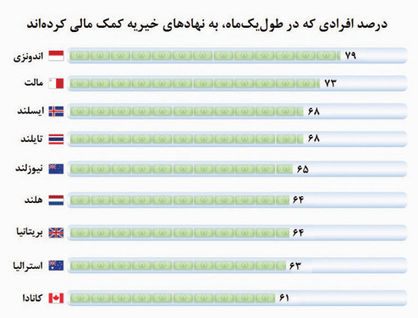 کشورهای سخاوتمند