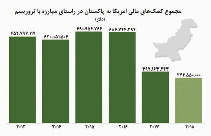 کمک‌هایی به مقر تروریست‌ها برای مقابله با تروریسم