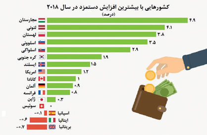 افزایش دستمزدها در سال 2018