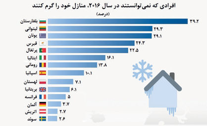 اروپایی‌هایی که گرم نمی‌شوند