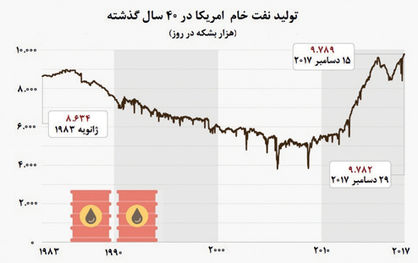 سرنوشت آخرین قطره‌های نفت در امریکا