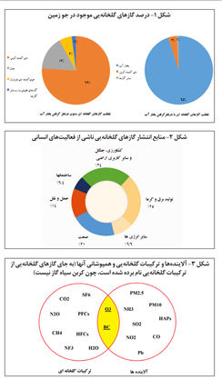 4 راهکار کاهش آلودگی هوای تهران و کلان‌شهرها