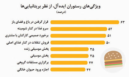 معیارهای رستوران‌گردی بریتانیایی‌ها