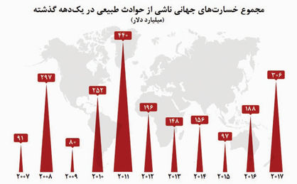 طبیعت پرخسارت