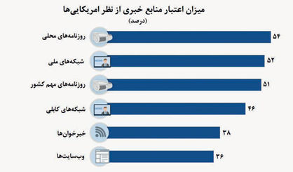 بیاعتباری اخبار در امریکا