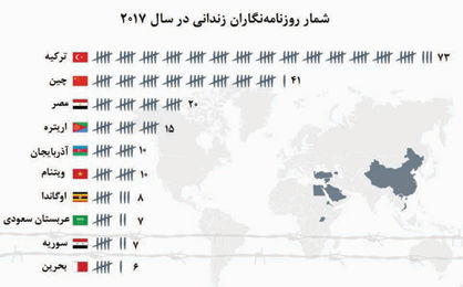 ترکیه؛ بزرگترین زندان روزنامهنگاران