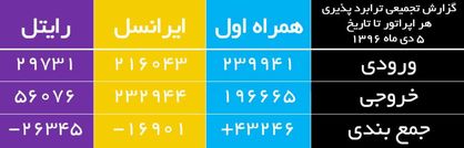 تعرفه رومینگ همراه اول در ۸۰ اپراتور مهم جهان کاهش یافت