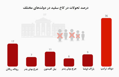 سریال خداحافظی‌ها در کاخ سفید