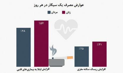 زنان؛ قربانی اصلی سیگار