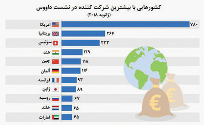 اجلاس امریکایی داووس