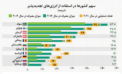 میزبانی انرژی‌‌های پاک در جهان