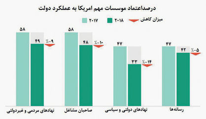 افول اعتماد به دولت امریکا