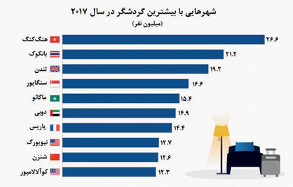 بازار داغ گردشگری در جهان