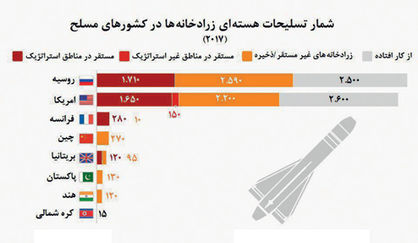 قدرت نمایی کشورهای مسلح برای نابودی جهان