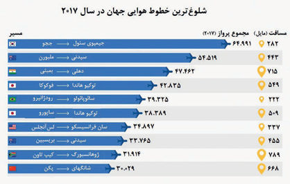 دالان‌های پرتردد هوایی