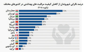 نگرانیهای درمانی در جهان