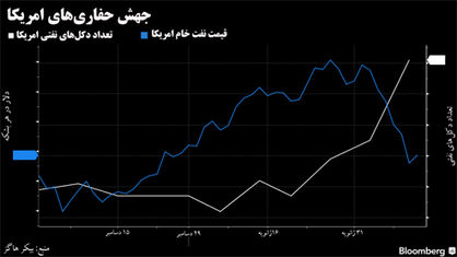 تیر افزایش تقاضا بر پیکر نفت شیل