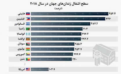 زندان‌هایی با اضافه ظرفیت