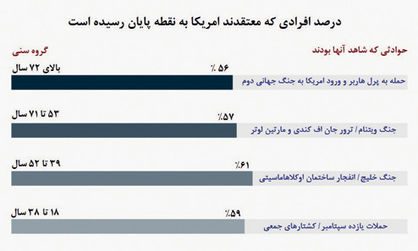 قطع امید نسل جنگ‌دیده امریکا از کشور