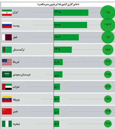 آمار صنعت گاز جهان زیر ذره‌بین