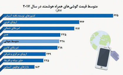 600 دلار تفاوت قیمت گوشیهای همراه