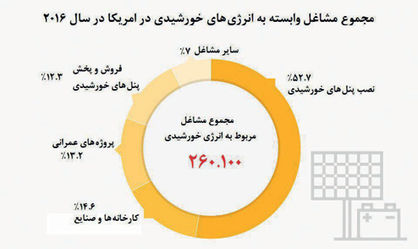 غروب خورشید اقتصادی امریکا