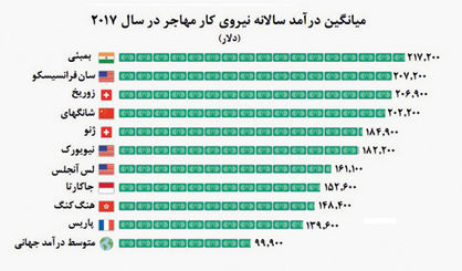 سرزمینهای پررونق برای کارگران خارجی